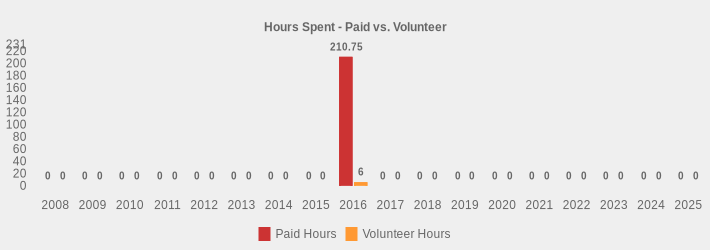 Hours Spent - Paid vs. Volunteer (Paid Hours:2008=0,2009=0,2010=0,2011=0,2012=0,2013=0,2014=0,2015=0,2016=210.75,2017=0,2018=0,2019=0,2020=0,2021=0,2022=0,2023=0,2024=0,2025=0|Volunteer Hours:2008=0,2009=0,2010=0,2011=0,2012=0,2013=0,2014=0,2015=0,2016=6,2017=0,2018=0,2019=0,2020=0,2021=0,2022=0,2023=0,2024=0,2025=0|)